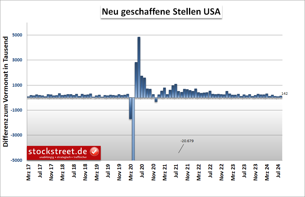 Im August 2024 wurden in den USA 142.000 neue Stellen geschaffen. Der Arbeitsmarktbericht fiel damit nur etwas schwächer aus als erwartet