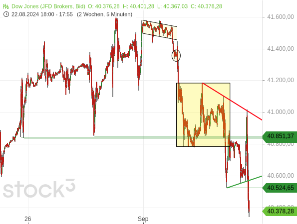 Chartanalyse: Der Dow Jones konnte sich zwar deutlich von den Verlusten des Vortages erholen, zeigte dann aber wieder massive Schwäche.