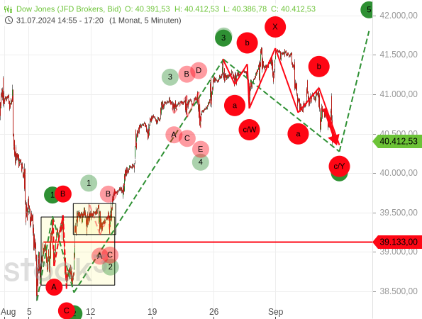 Chartanalyse / Elliott-Wellen-Analyse: Durch die Überschneidungen in den Wellen sieht die aktuelle Abwärtstendenz des Dow Jones bislang noch nach einer harmlosen Korrektur nach starken Gewinnen aus