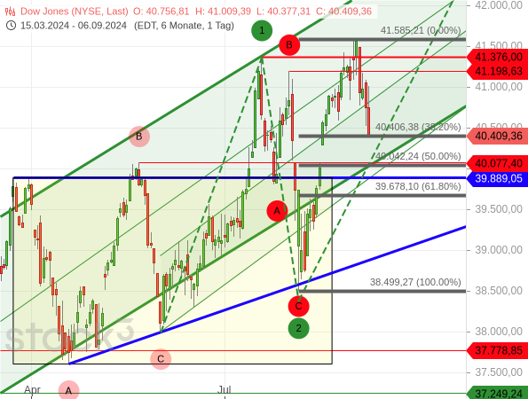 Chartanalyse: Mit dem aktuellen Rücksetzer hat der Dow Jones 38,20 % der vorherigen Kursrally korrigiert (Fibonacci-Retracement)