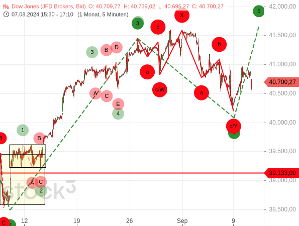 Chartanalyse / Elliott-Wellen-Analyse: Durch die dynamische Kurserholung vom Korrekturtief könnte die Welle 5 angelaufen sein