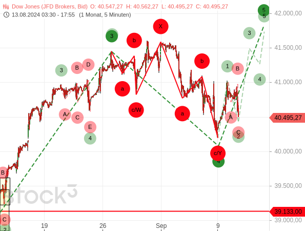 Chartanalyse / Elliott-Wellen-Analyse: Der Dow Jones könnte jüngst die Wellen 1 und 2 der Welle 5 ausgebildet haben. Dazu müssen die Kurse aber bald wieder deutlich nach oben drehen