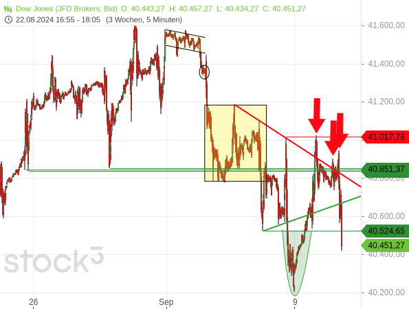 Chartanalyse: Der Dow Jones ist in mehreren Anläufen an wichtigen Hürden gescheitert und unter wichtige Unterstützungen zurückgefallen.