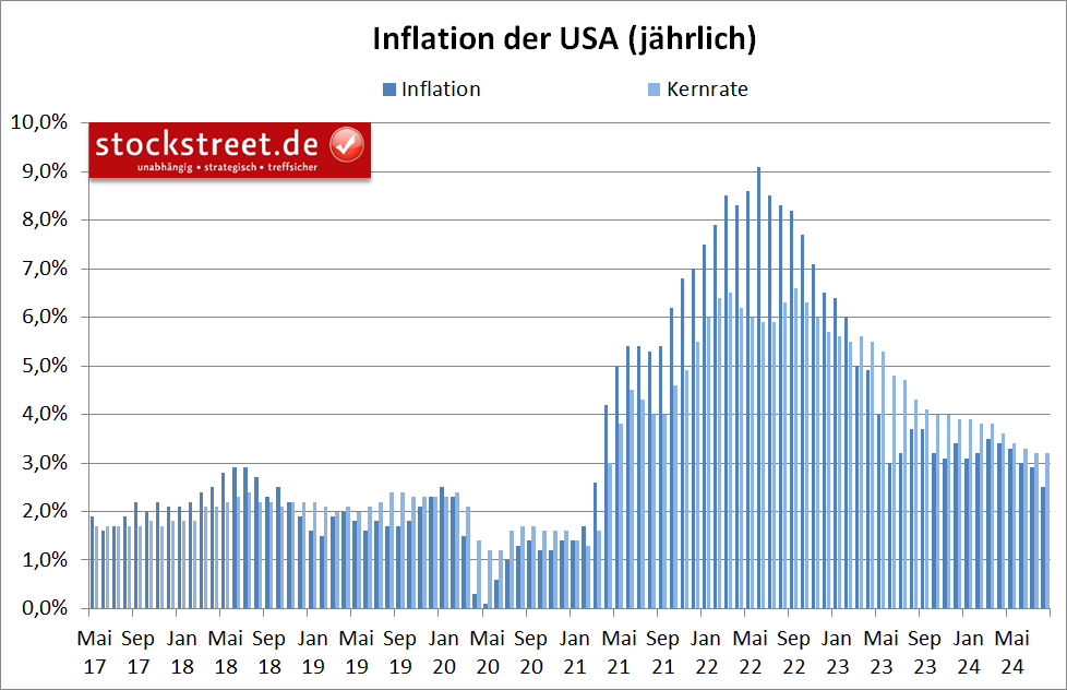 Die jährliche Inflation in den USA traf im August 2024 mit dem Rückgang auf +2,5 % und der Kernrate von unverändert +3,2 % im Rahmen die Erwartungen