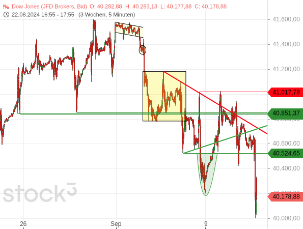 Chartanalyse: Der Dow Jones ist mit hoher Dynamik auf ein neues Korrekturtief gefallen und hat damit die Abwärtstendenz klar fortgesetzt