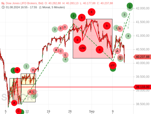 Chartanalyse: Das bullishe Elliott-Wellen-Szenario ist durch ein neues Korrekturtief des Dow Jones vorerst hinfällig.