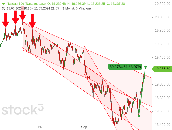 Chartanalyse: Durch eine extrem starke Kurserholung um fast 4 % binnen weniger Stunden landete der Nasdaq 100 direkt auf dem höchsten Niveau seit Dienstag vergangener Woche