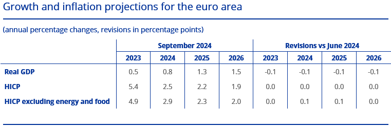 Projektionen der EZB aus der Sitzung vom 12.09.2024