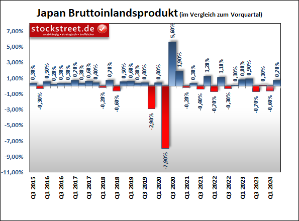 Das BIP-Wachstum in Japan hat im 2. Quartal 2024 wieder mehr Fahrt aufgenommen, die Entwicklung war zuvor aber wechselhaft