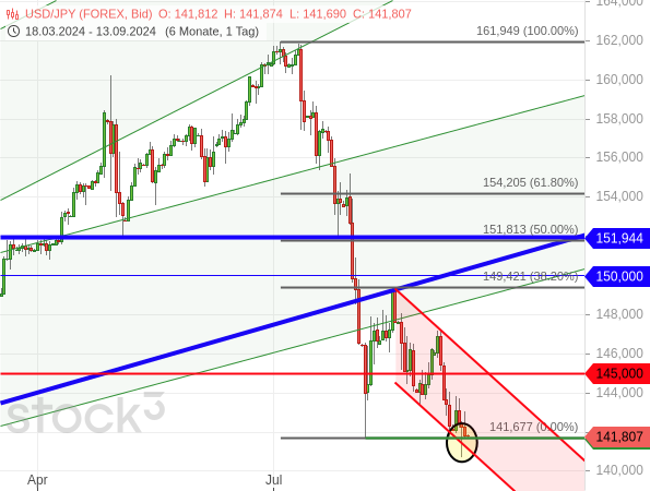 Der USD/JPY tendiert Richtung neuer Korrekturtiefs