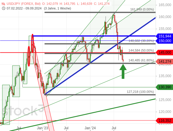 Der USD/JPY hat das 61,80%-Fibonacci-Retracement der Aufwärtsbewegung von Anfang bis Mitte 2023 erreicht