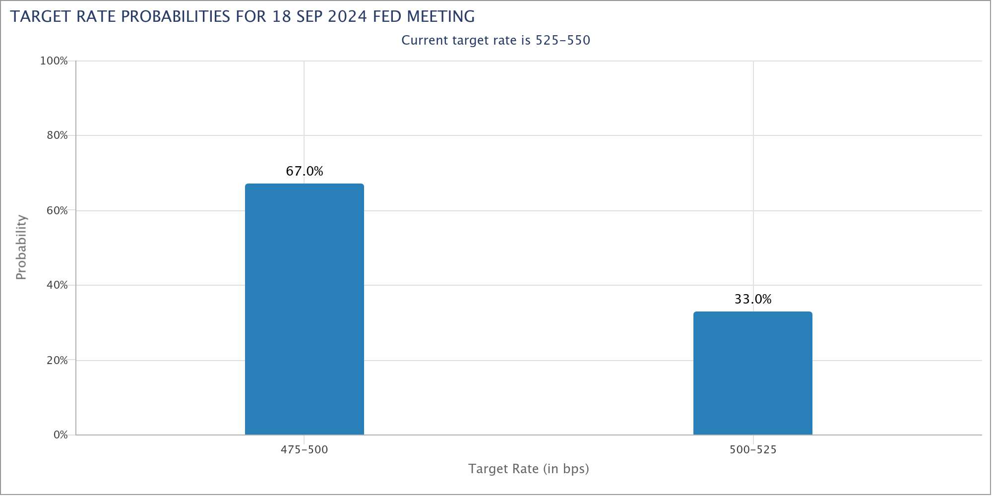 Für die Zinssitzung der US-Notenbank am 18.09.2024 sieht der Markt laut dem FedWatch-Tool der CME Group die Wahrscheinlichkeit für eine Zinssenkung um 50 Basispunkte bei 67 %