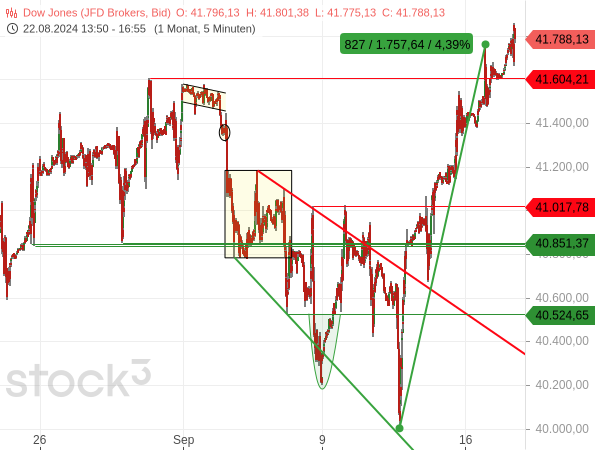 kurzfristige Chartanalyse: Der Dow Jones ist mit einem Anstieg um mehr als 4 % von einem frischen Korrekturtief auf ein neues Rekordhoch gestürmt