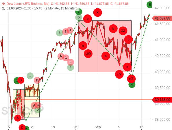 kurzfristige Chartanalyse: Der Dow Jones hat das Kursziel im Rahmen der Welle 5 wie skizziert erreicht 