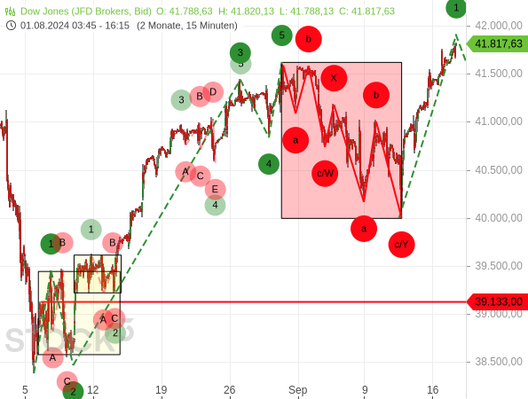 kurzfristige Chartanalyse: Mit dem neuen Rekordhoch könnte der Dow Jones einen neuen 5-gliedrigen Aufwärtstrend gestartet haben, wobei der Anstieg auf das Hoch die Welle 1 gebildet hat