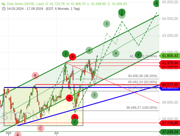 Chartanalyse / Elliott-Wellen-Analyse: Längerfristig betrachtet deutet ein bullishes Elliott-Wellen-Szenario noch deutlich höhere Kurse des Dow Jones an