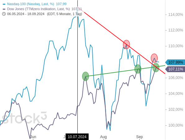 Beim Nasdaq 100 steht eine Richtungsentscheidung an