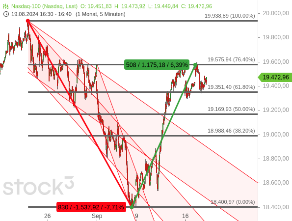 Der Nasdaq 100 hat 76,40 % seiner Korrektur aufgeholt