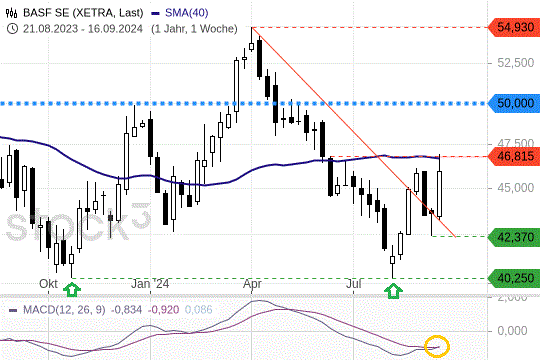 BASF mit Kursrallye: Warum jetzt Gewinnmitnahmen drohen