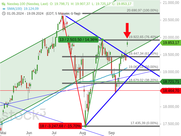 Chartanalyse: Der Nasdaq 100 ist nach oben aus dem möglichen Dreieck ausgebrochen und erneut am 76,40%-Fibonacci-Retracement abgeprallt