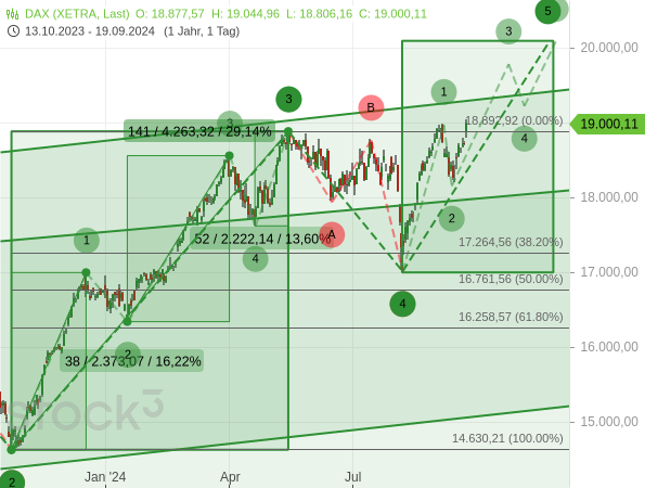 Chartanalyse: Der DAX folgt einem bullishen Elliott-Wellen-Szenario, beschrieben im Börsenbrief "Target-Trend-Spezial"