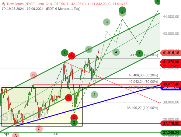 Chartanalyse: Der Dow Jones folgt einem bullishen Elliott-Wellen-Szenario