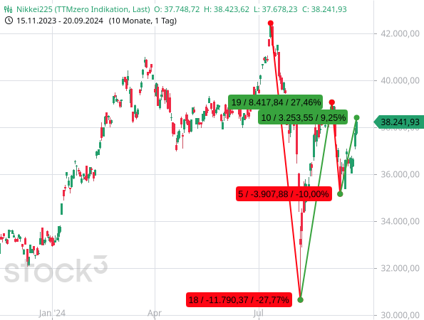 Der japanische Aktienindex Nikkei225 läuft seit dem Sopmmer 2024 wild auf und ab. Immerhin nimmt die Länger der bewegungen langsam ab.