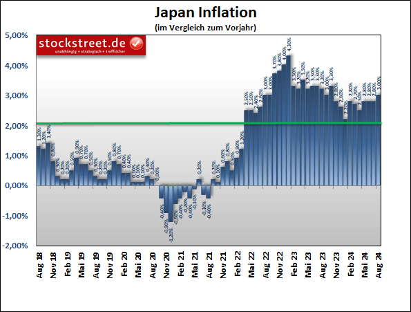 Die Inflation in Japan ist im August 2024 weiter gestiegen