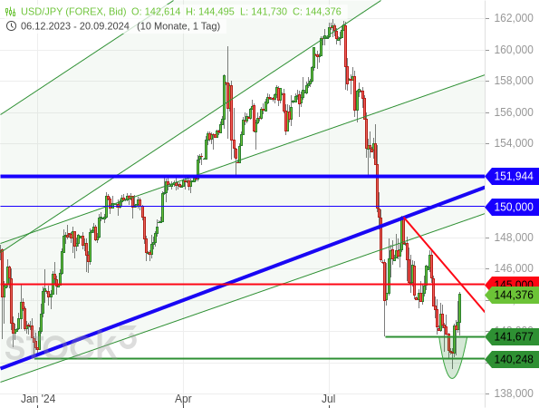 Chartanalyse: Der USD/JPY konnte sich wie erwartet von seinem Korrekturtief erholen. Jetzt kommt es auf den Kreuzwiderstand bei 145 Yen an.