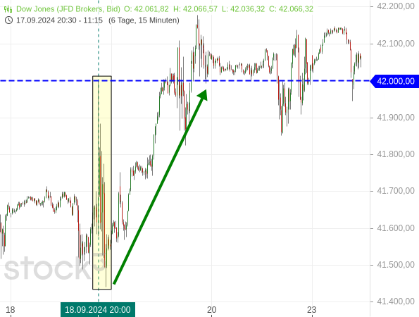 20240923_DJIA-Stundenchart seit 18.09.2024