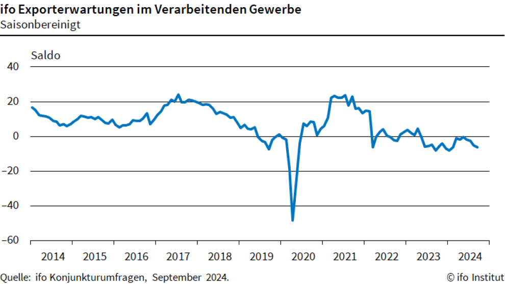 Die Stimmung der deutschen Exporteure ist schon seit Anfang 2022 tendenziell getrübt