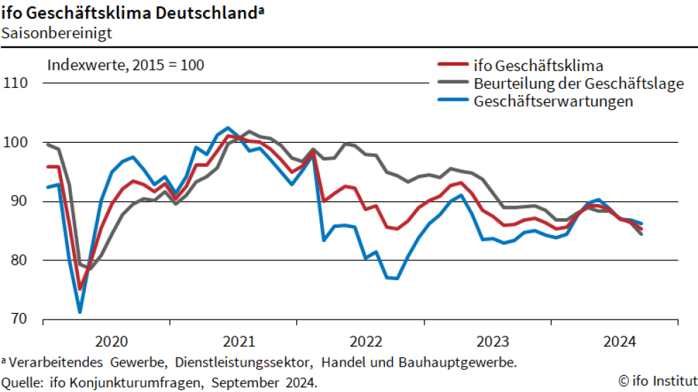 Das ifo-Geschäftsklima hat sich im September 2024 das 4. Mal in Folge eingetrübt