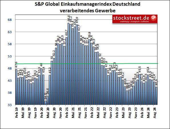 Laut den Einkaufsmanagerdaten von S&P Global ist die Stimmung in der deutschen Industrie im September 2024 auf ein 1-Jahres-Tief gefallen