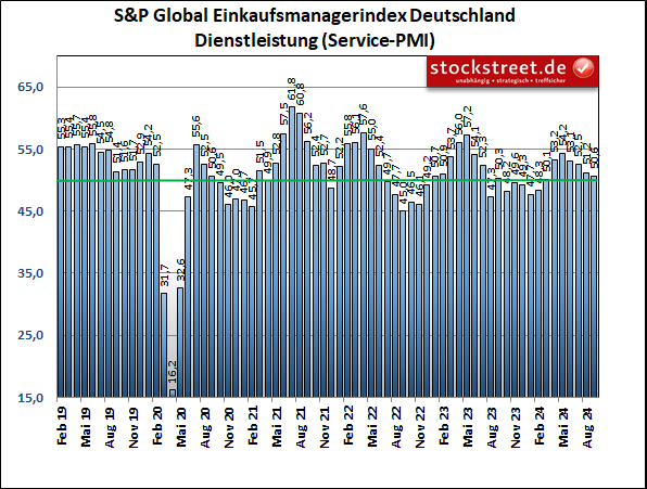 Laut den Einkaufsmanagerdaten von S&P Global ist die Stimmung im deutschen Servicesektor im September 2024 das 4. Mal in Folge gefallen und der Bereich wächst nur noch schwach