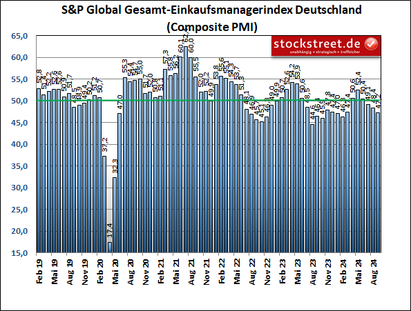 Laut den Einkaufsmanagerdaten von S&P Global ist die Stimmung in der deutschen Wirtschaft im September 2024 das 4. Mal in Folge gefallen. Der aktuelle Wert deutet auf eine technische Rezession.