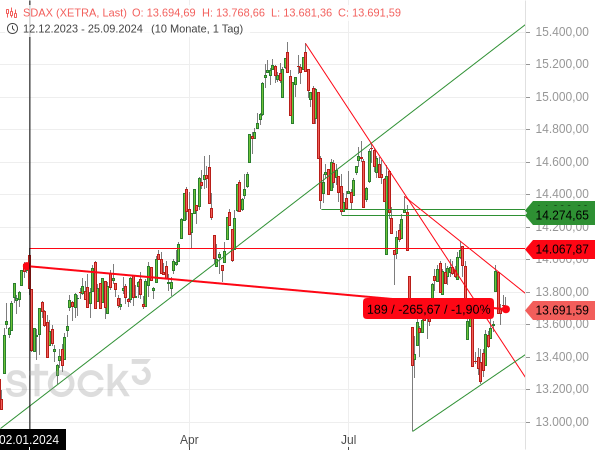 Der SDAX befindet sich seit Juni 2024 in einer scharfen Abwärtstendenz und liegt damit seit Jahresbeginn 1,9 % im Minus