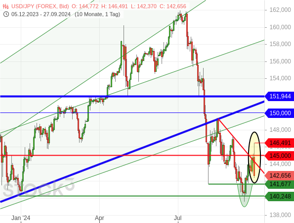 Der USD/JPY schwankt stark, nachdem Shigeru Ishiba die Wahl zum neuen Chef der Regierungspartei gewonnen hat