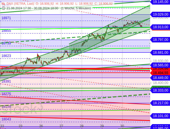 Chartanalyse: Anfang September 2024 steckte der DAX in einem kurzfristigen Aufwärtstrendkanal