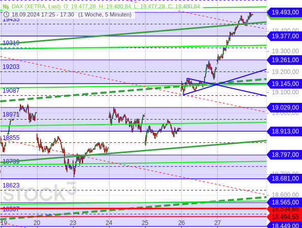 Chartanalyse: Nach dem Anstieg des DAX über die Rechteckgrenze bei 19.029 Punkten ging es mit den Kursen steil bergauf