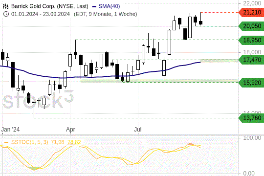 Barrick Gold: Aktie auf Mehrjahreshoch. 28.9.2024