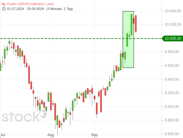 20240930a_Kupfer Tageschart seit Juli 2024