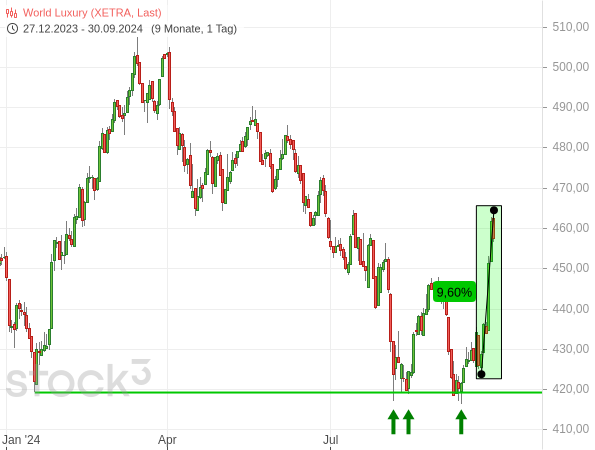 20240930b_World Luxury Index Tageschart seit Januar 2024