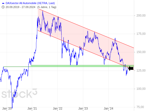 20240930c_DAXsector All Auto Tageschart seit September 2019