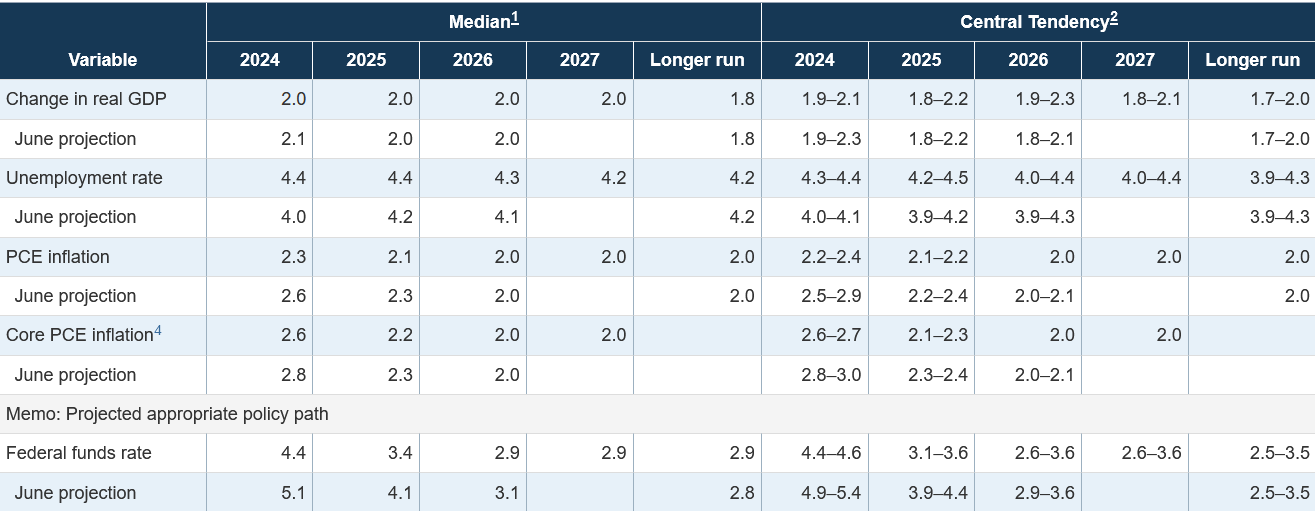 Projektionen der US-Notenbank aus der FOMC-Sitzung vom September 2024