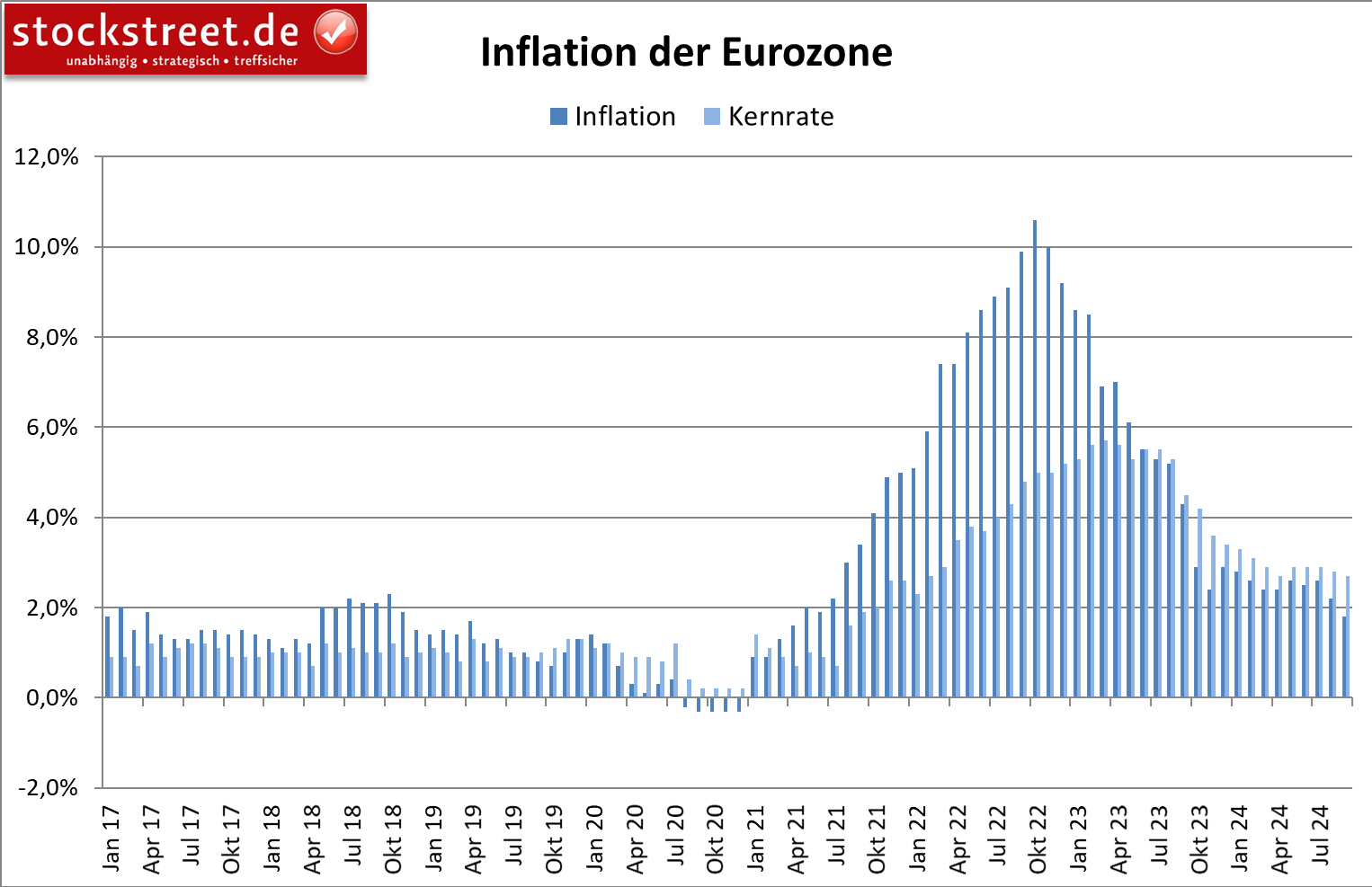 Die jährliche Inflation der Eurozone ist im September 2024 erstmals seit Juni 2021 unter das EZB-Ziel von 2 % gerutscht