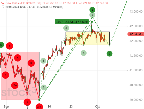 Chartanalyse: Der Dow Jones befindet sich seit einem relativ starken Kursanstieg in einer Konsolidierung