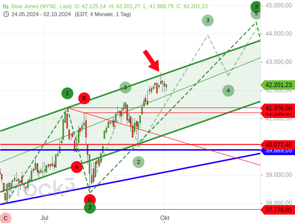 Chartanalyse: Der Dow Jones befindet sich in einer starken Aufwärtsbewegung, die sich aus Sicht der Elliott-Wellen noch deutlich fortsetzen kann, nach einer Konsolidierung