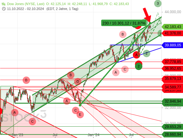 Chartanalyse: Beim Dow Jones hat immer noch ein Aufwärtstrendkanal eine Relevanz, der bis März 2023 zurückreicht