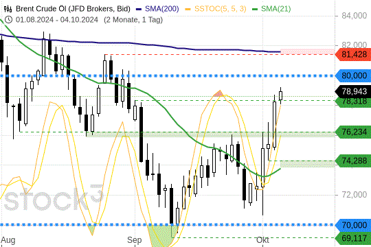 Brent Crude: Was die Preisexplosion bedeutet