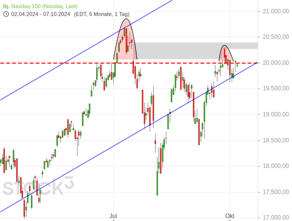 20241007b_Nasdaq 100 Tageschart seit April 2024